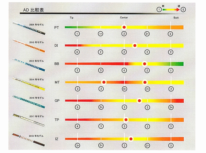 グラファイトデザイン Tour Ad Iz のご紹介 歴代 Tour Ad 比較表 合同会社stamser Golf