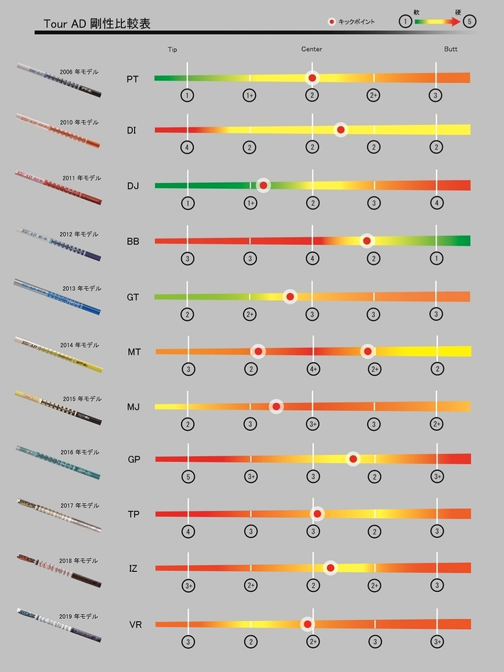 Tour Ad ニューモデル Vr情報 歴代モデル 剛性マップ 比較表 合同会社stamser Golf