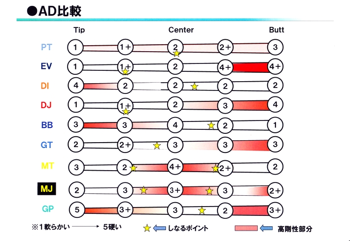 グラファイトデザイン AD歴代モデル比較表 ＆ 最新GP情報！！   合同