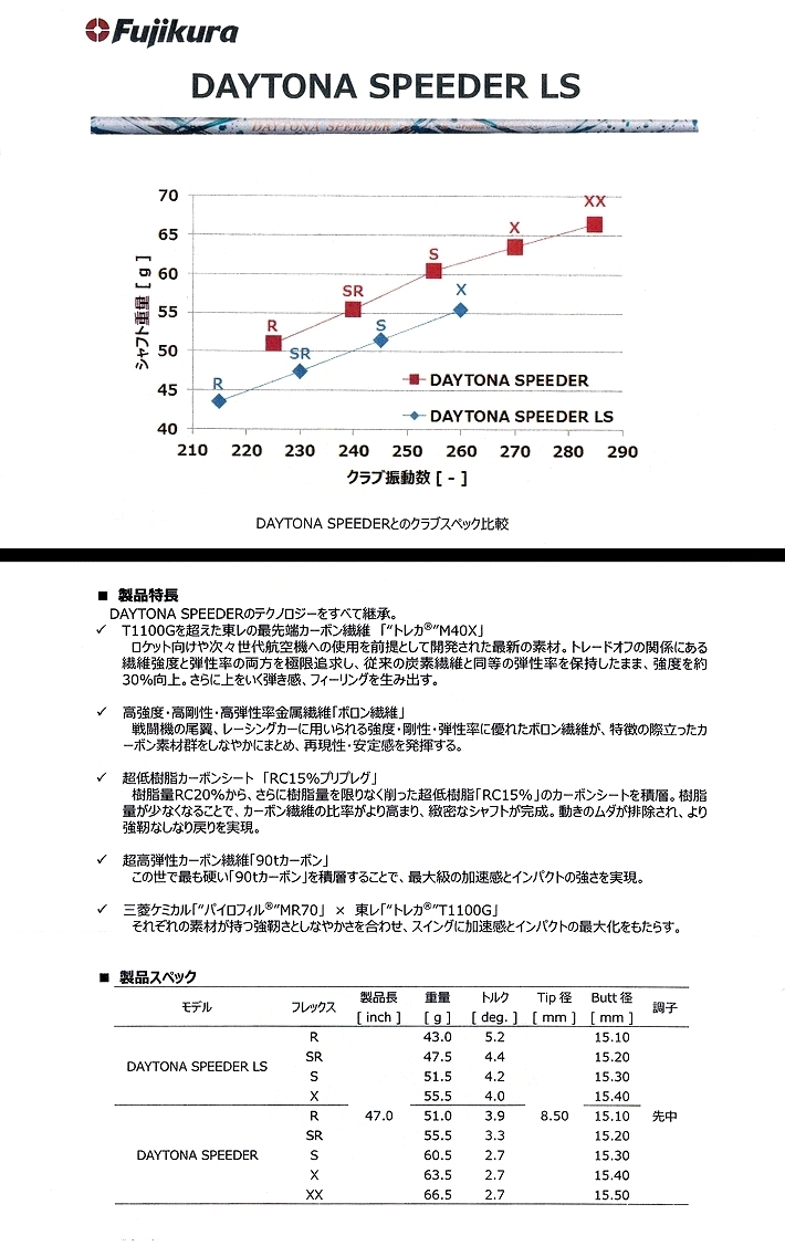 フジクラ社 軽量帯でさらに加速化！！ DAYTONA SPEEDER LS のご紹介 ...